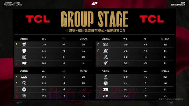 LPL第一赛段第一周最佳阵容高光:Knight多项数据第一 LPL第一赛段第一周最佳阵容高光:Knight多项数据第一